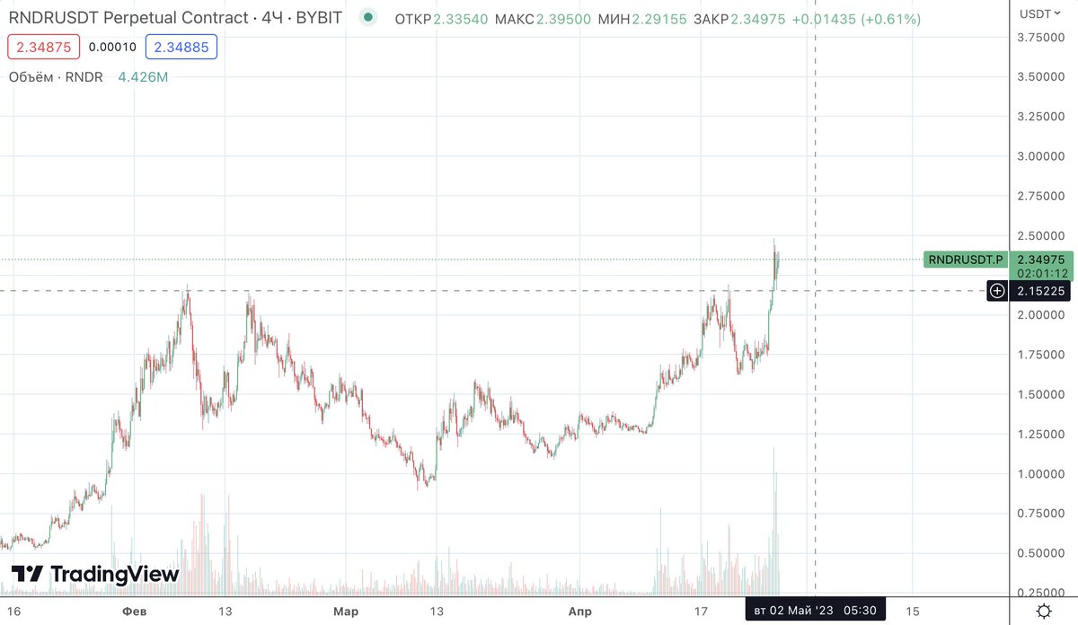 sektijati's tweet photo. $RNDR looks much stronger then most of coins https://t.co/OLgA2sizXm