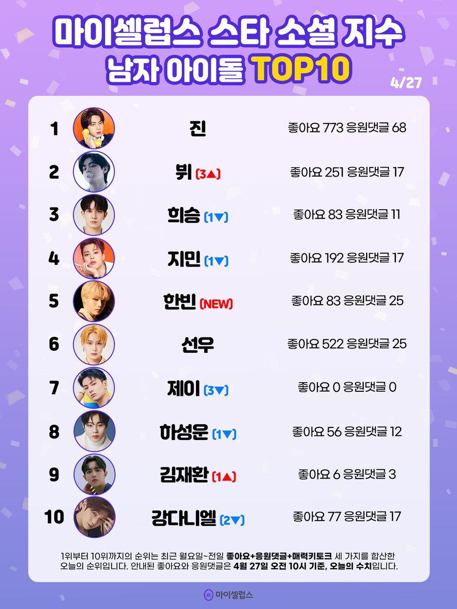 🏆 4/27 #마이셀럽스스타 #주간소셜지수 남자 아이돌 TOP10 🥇 #진 🥈 #뷔 (3▲) 🥉 #희승 (1▼) 4️⃣ #지민 (1▼) 5️⃣ #한빈 (NEW) 6️⃣ #선우 7️⃣ #제이 (3▼) 8️⃣ #하성운 (1▼) 9️⃣ #김재환 (1▲) 🔟 #강다니엘 (2▼)