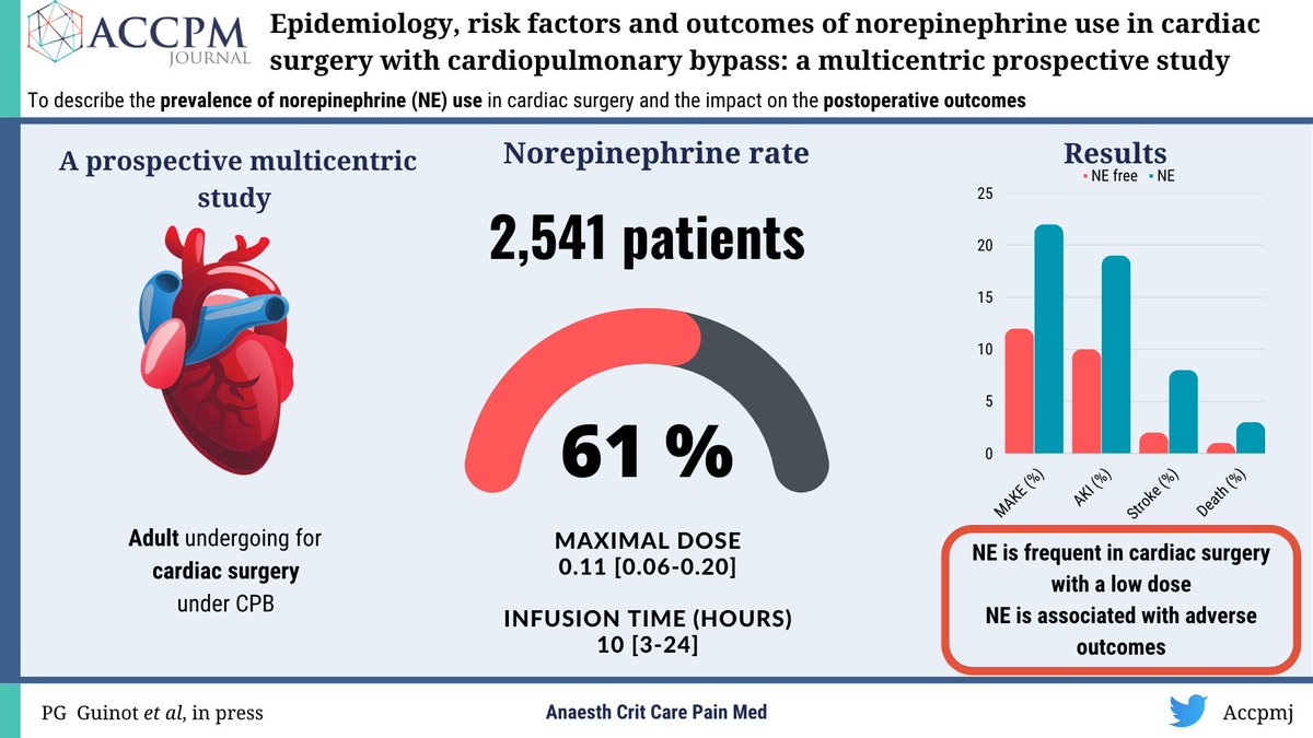 Epidemiology, risk factors and outcomes of norepinephrine in cardiac🫀 surgery

➡️ Results of a multicentric study from @GuinotPg et al published in @AccpmJ 

🔗tinyurl.com/2mw6a2vy

#CardiacSurgery #VisualAbstract #AnesTwitter