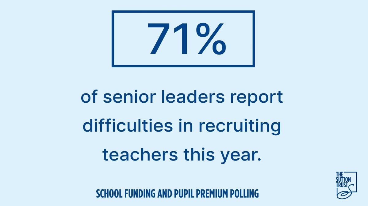 suttontrust's tweet photo. 🚨 A large majority of senior leaders are sturggling to recruit teachers, we have found.

Our new research shows that there has been no major improvement in the challenges faced by schools in teacher recruitment since 2019, when 70% reported difficulties.

https://t.co/NP11Ul1thd https://t.co/6TKUDlTfmM
