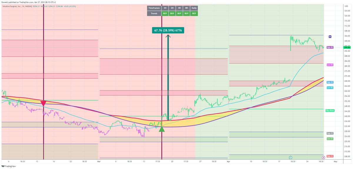 TradingView trade ISRG H1