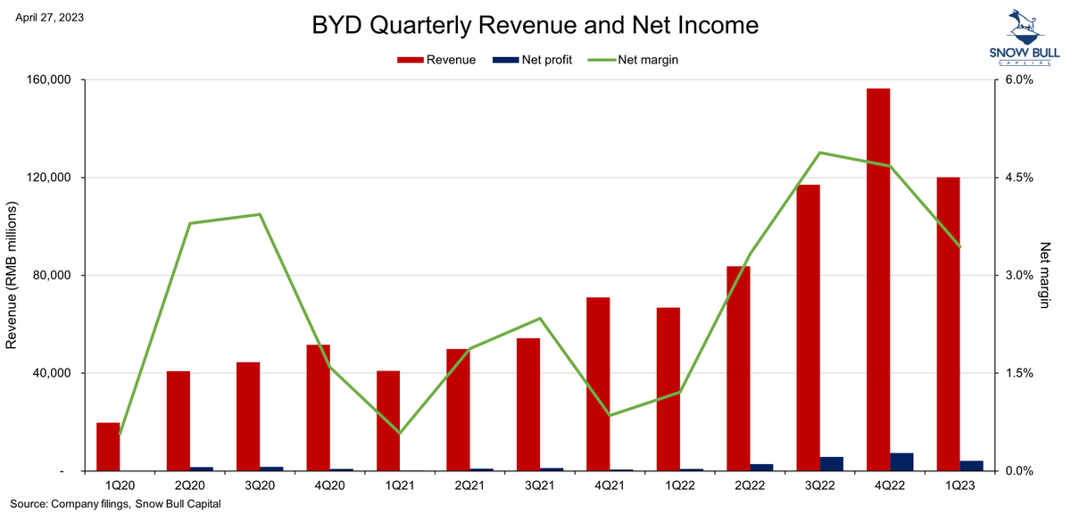RealJackShea's tweet photo. BYD's 1Q23 earnings are out. It was the second-best ever and third-best ever quarter for revenue and net income, respectively, in seasonally the slowest quarter of the year.
Revenue: 120.2B, up 79.8% YoY
Net income: 4.1B, up 410.9% YoY
#BYDDF https://t.co/aYrIrfu5xJ