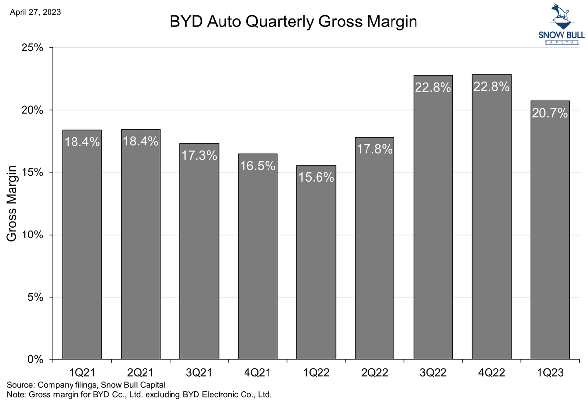 RealJackShea's tweet photo. BYD's 1Q23 earnings are out. It was the second-best ever and third-best ever quarter for revenue and net income, respectively, in seasonally the slowest quarter of the year.
Revenue: 120.2B, up 79.8% YoY
Net income: 4.1B, up 410.9% YoY
#BYDDF https://t.co/aYrIrfu5xJ