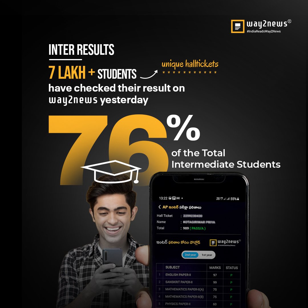 way2_news's tweet photo. 76% Intermediate Students from Andhra Pradesh checked their Results on Way2News App.
Thank you for your trust on us & All the best for your future endeavours.
#IndiaReadsWay2News #Vernacular #Hyperlocal #APIntermediateResults #APBoards #IntermediateResults #AndhraPradesh https://t.co/2PYK9CxvTB