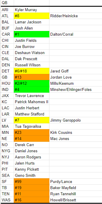 Wohin gehen denn die Top 4 QBs +Hooker im #NFLDraft2023 ? Hier eine Übersicht zu möglichen offenen Stellen und die Draftmunition der Teams:

#rannfl #rtlnfl