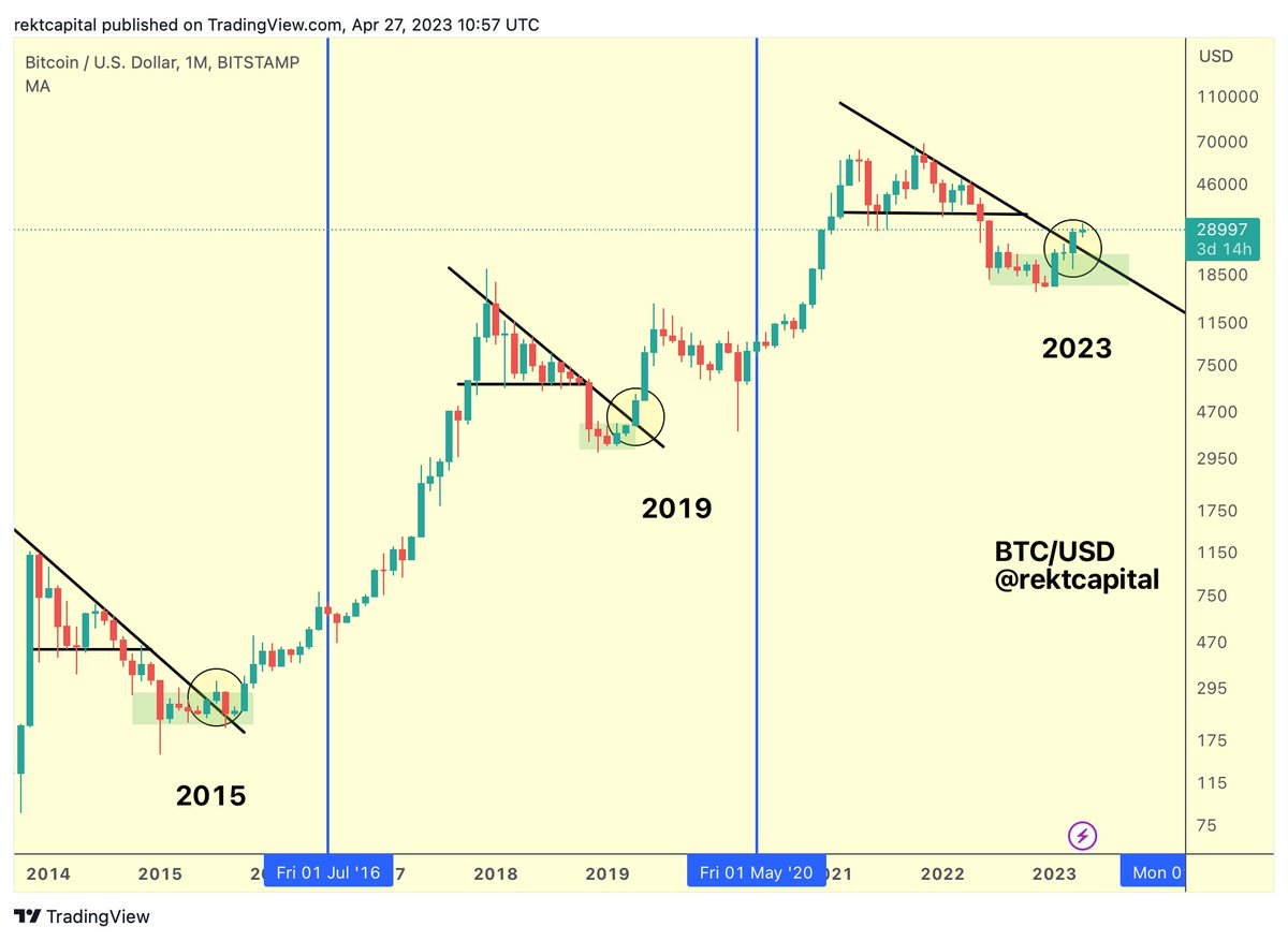 rektcapital's tweet photo. #BTC has already broken its Downtrend

Now it's all about continuing the new Uptrend

Whether a retest is needed or not is the question

But history suggests the mid-term to long-term outlook looks bullish

$BTC #Crypto #Bitcoin https://t.co/OhFan73uwW