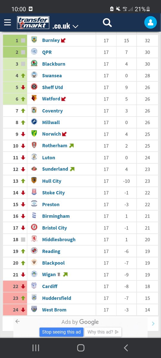 gcxb's tweet photo. Here is the table before Carrick was appointed. You were 6 points behind. After all that great work from Carrick and Co. You're now checks notes.. 10 points behind and we have a game in hand 🤣 https://t.co/FUO7iqWCFJ