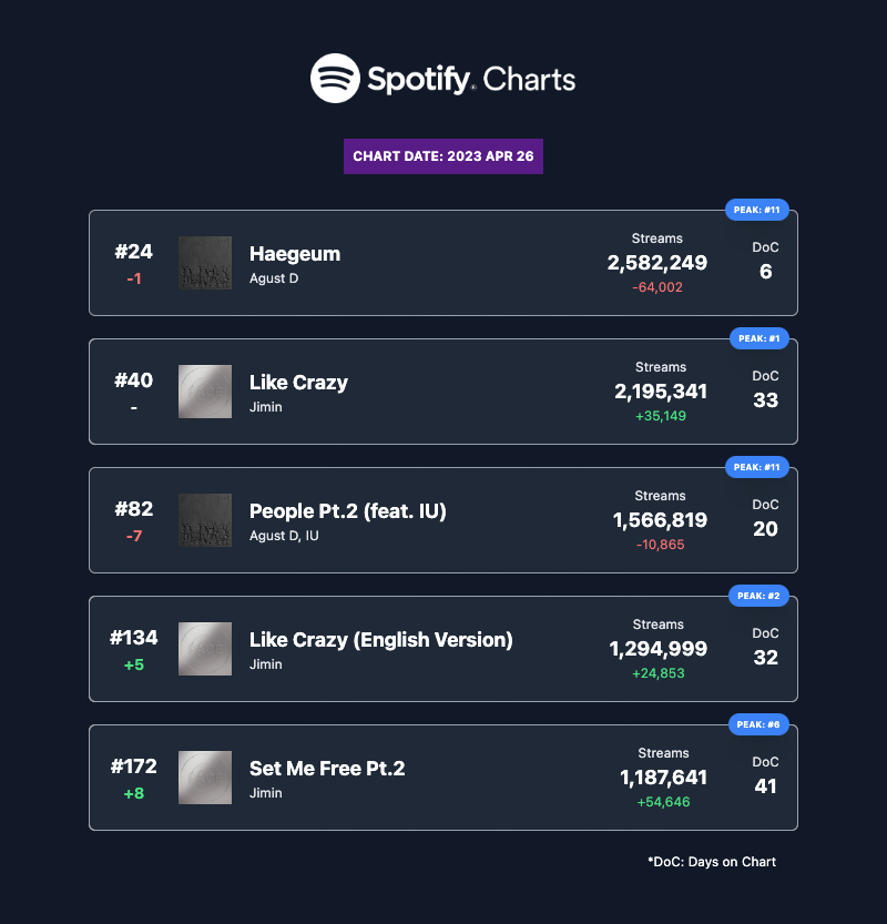 btschartdata's tweet photo. 🌎 Spotify Global Daily Top Songs — 2023 APR 26 

https://t.co/rVXREM57i3 https://t.co/dgiPABkHZA