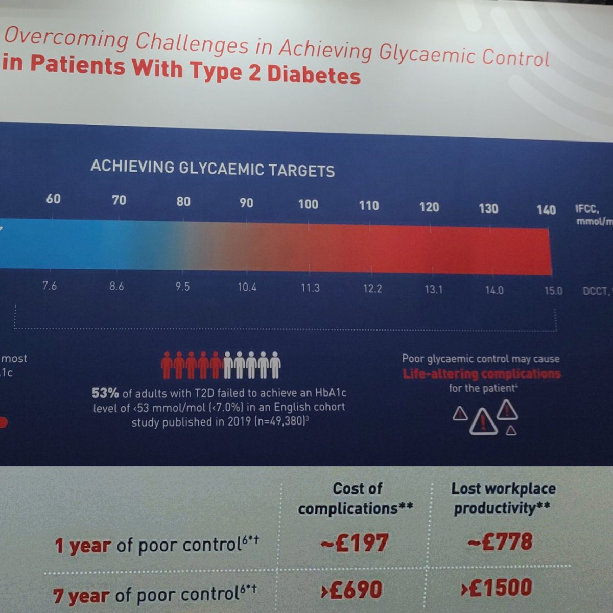 Stating that 'patients are failing to achieve glycemic control' is not only offensive but also ignorant of the fact that glycemic levels are unpredictable! Interesting how companies remain unaware that #languagematters.
@_langmatters @Stenodiabetes @DiabetesUK @ingrid_willaing