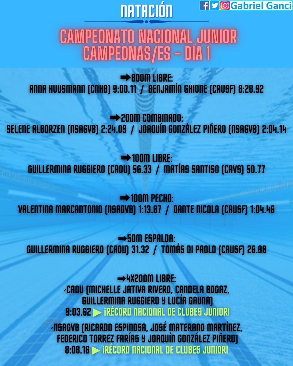 🔶#NATACIÓN🔶
NACIONAL ABSOLUTO OPEN Y JUNIOR > DÍA 1
🟦¡<a href="/maakiceballos/">Maki ☆</a>: MARCA A para el MUNDIAL DE FUKUOKA en 100m Pecho! ¡Y MUCHOS RÉCORDS y OTRAS MARCAS!🟦
En las placas les dejo la información de quienes fueron campeonas/es en cada prueba del primer día y más info: