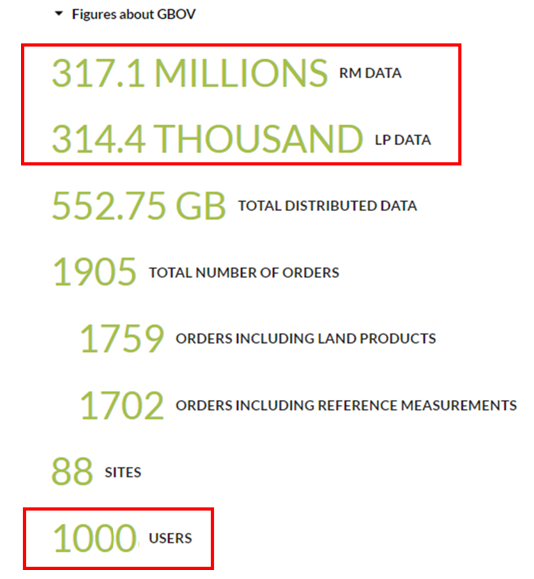 GBOV Service Team is proud to announce 1000 users! Thanks to all ground data contributors and active users for their interest in the service! #GBOV is funded by JRC @EU_Commission @CopernicusLand @EU_ENV @esa @acri_st