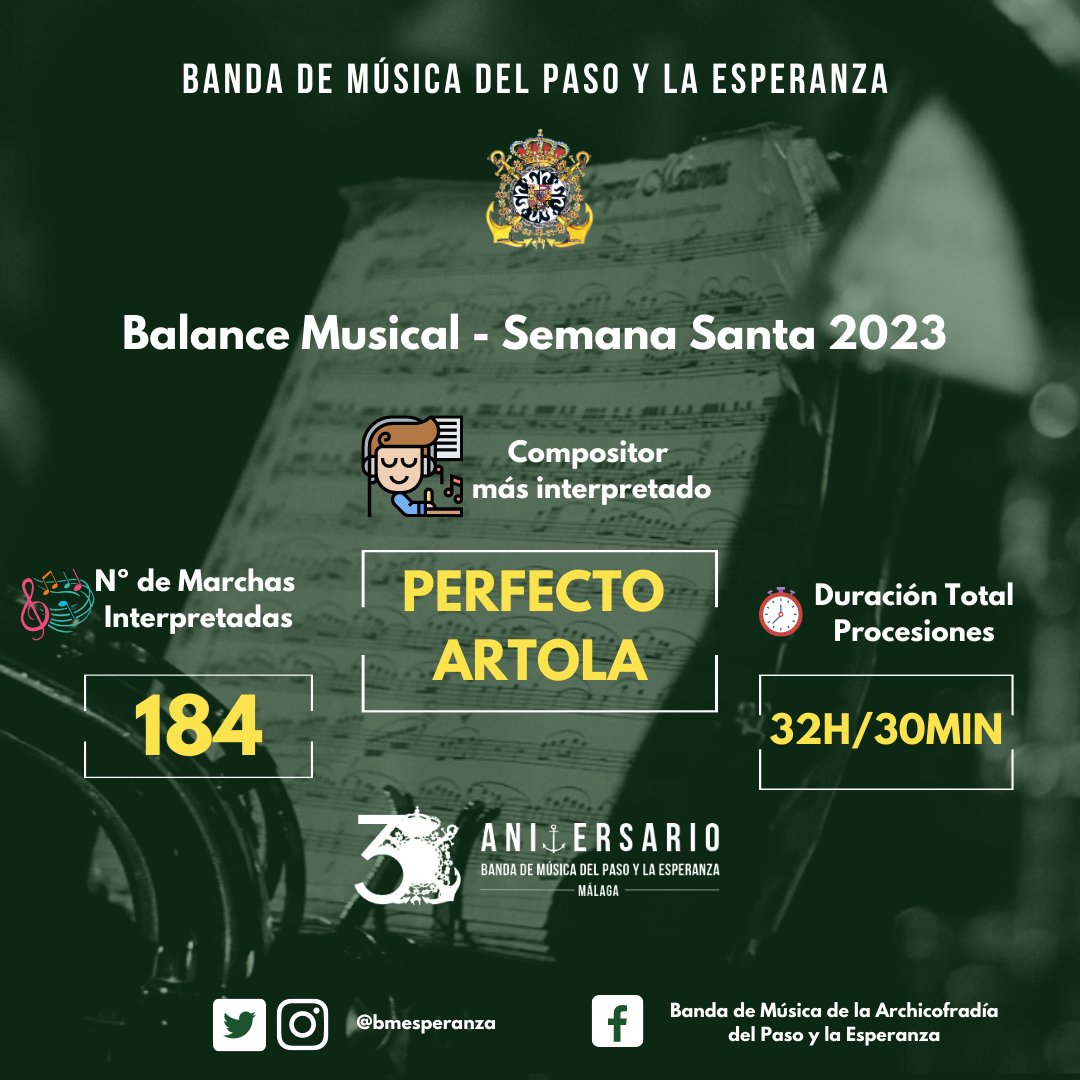 bmESPERANZA's tweet photo. 𝐁𝐀𝐋𝐀𝐍𝐂𝐄 𝐌𝐔𝐒𝐈𝐂𝐀𝐋| Os traemos el análisis musical de nuestra #SemanaSanta23.

¡Agradecemos y reconocemos el trabajo de todos nuestros músicos para dar lo mejor de ellos en cada nota! ¡Enhorabuena! 💚 https://t.co/rlatFbJabr