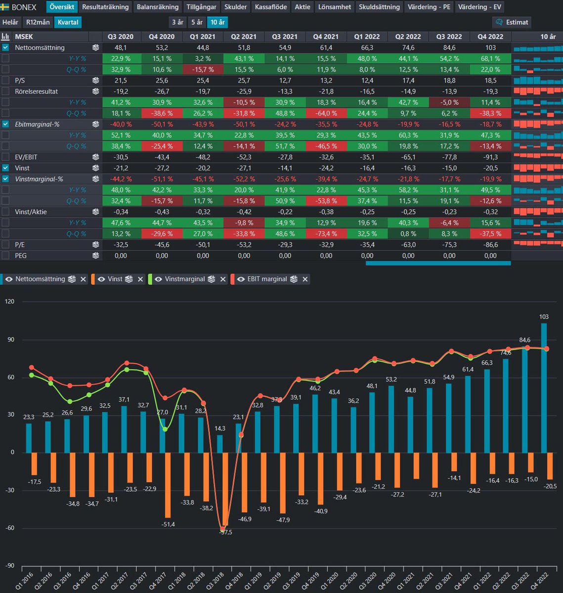 KalinViktor's tweet photo. @ValueEye @tradewithmrp Kan inte bolaget men när jag tittar i Börsdata ser det ut som att omsättningen ökar konsekvent QoQ men bolaget har aldrig gått med vinst. Vad jag förstår från Minervini, Peter Lynch och Warren Buffett är att man vill investera i bolag som konsekvent ökar vinsten. https://t.co/mtISb55mAS