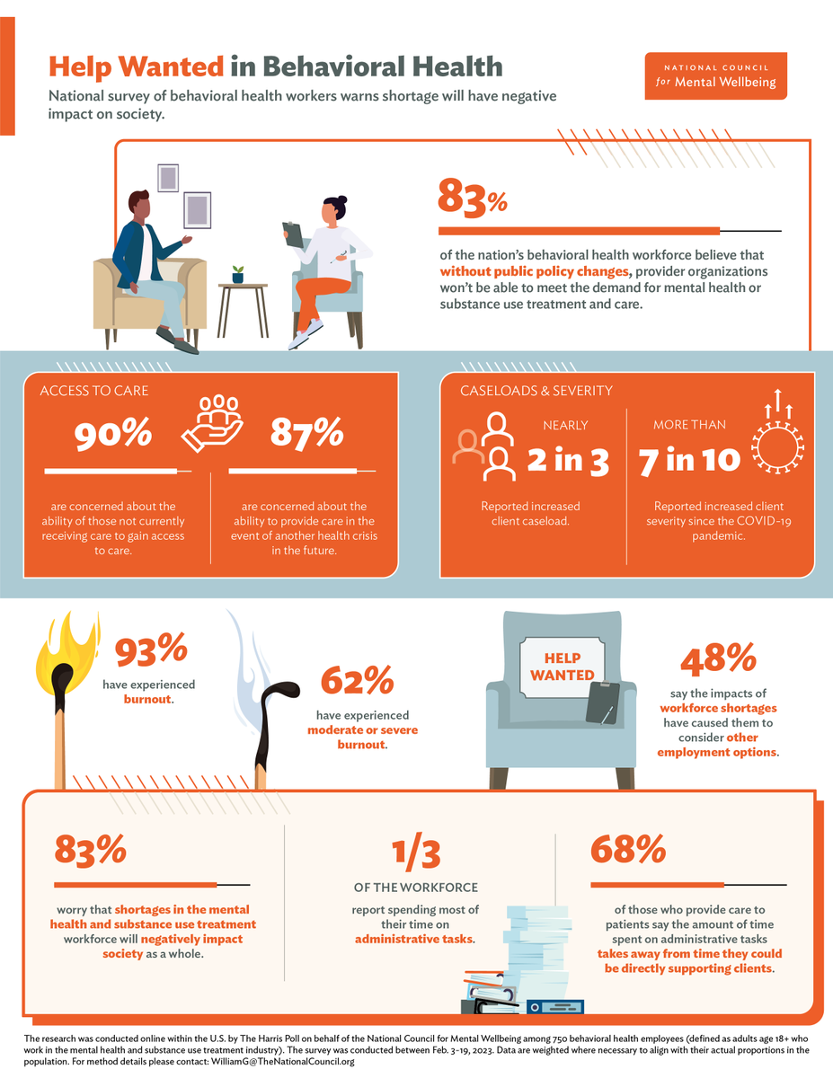 NationalCouncil's tweet photo. 48% of behavioral health workers say the impacts of workforce shortages have caused them to consider other employment options, according to our new 2023 #BHWorkforce survey conducted by @HarrisPoll: https://t.co/EzeHMQRxLF. https://t.co/kxeW6nDbPj