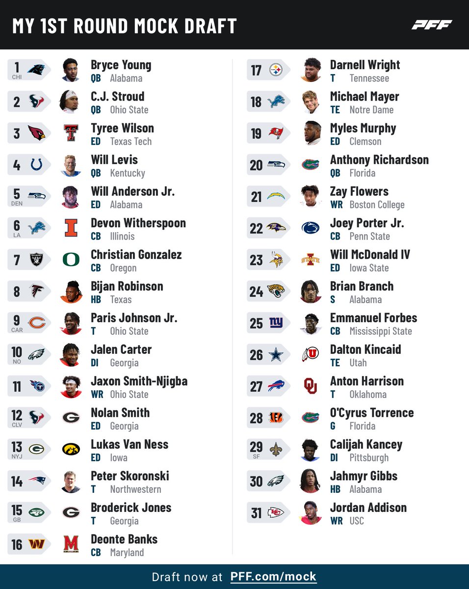 Final Mock.  Mikas Mock 3.0!  #Mokas Let’s Go!! <a href="/TheHuddleReport/">The Huddle Report</a> <a href="/MoveTheSticks/">Daniel Jeremiah</a> <a href="/evansilva/">Evan Silva</a> @Ryan_McCrystal <a href="/RussellJClay/">Russell Clay</a> <a href="/RossTuckerNFL/">Ross Tucker</a> <a href="/FG_Dolan/">Joe Dolan</a> 

<a href="/AintDieter/">Mike Dietrich</a> <a href="/Mpkorman/">Mike Korman</a> <a href="/ThRealPeteMoore/">Peter Moore</a>