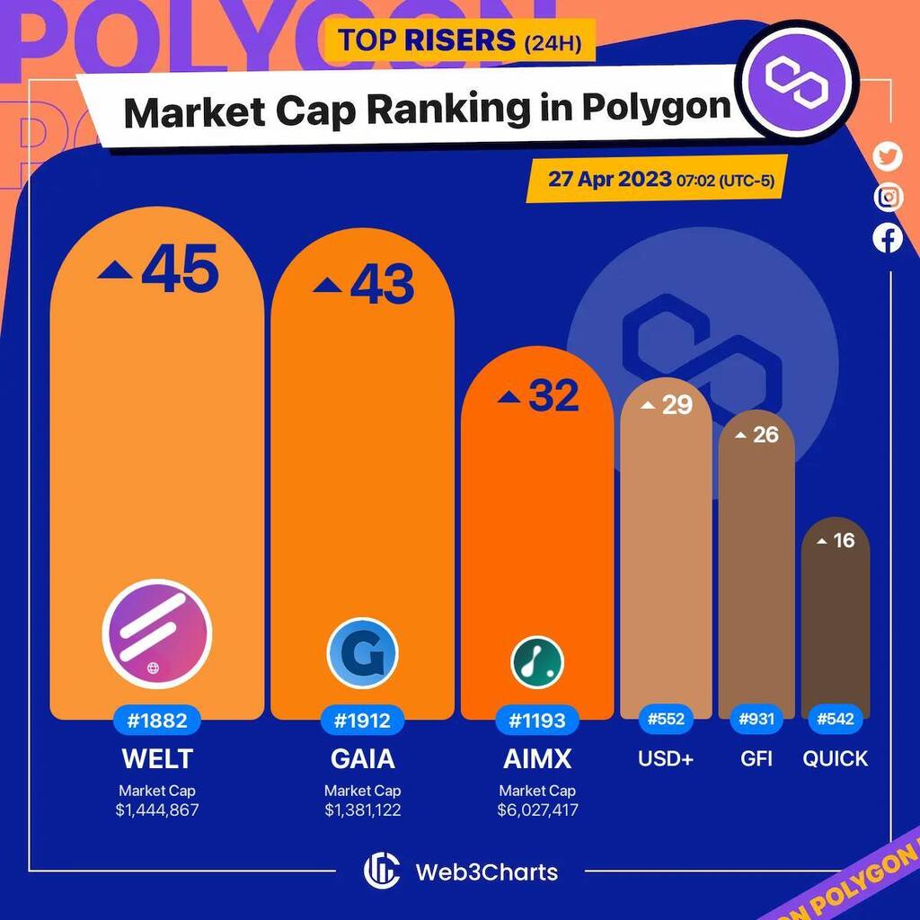 Web3Charts's tweet photo. 1. #Fabwelt $welt
2. #GaiaEverworld $gaia
3. #Aimedis(NEW) $aimx
4. #USD+ $usd+
5. #GravityFinance $gfi
6. #Quickswap $quick
#Polygon
#Web3ChartsPolygonRankRiser https://t.co/AhXTETh8QQ
