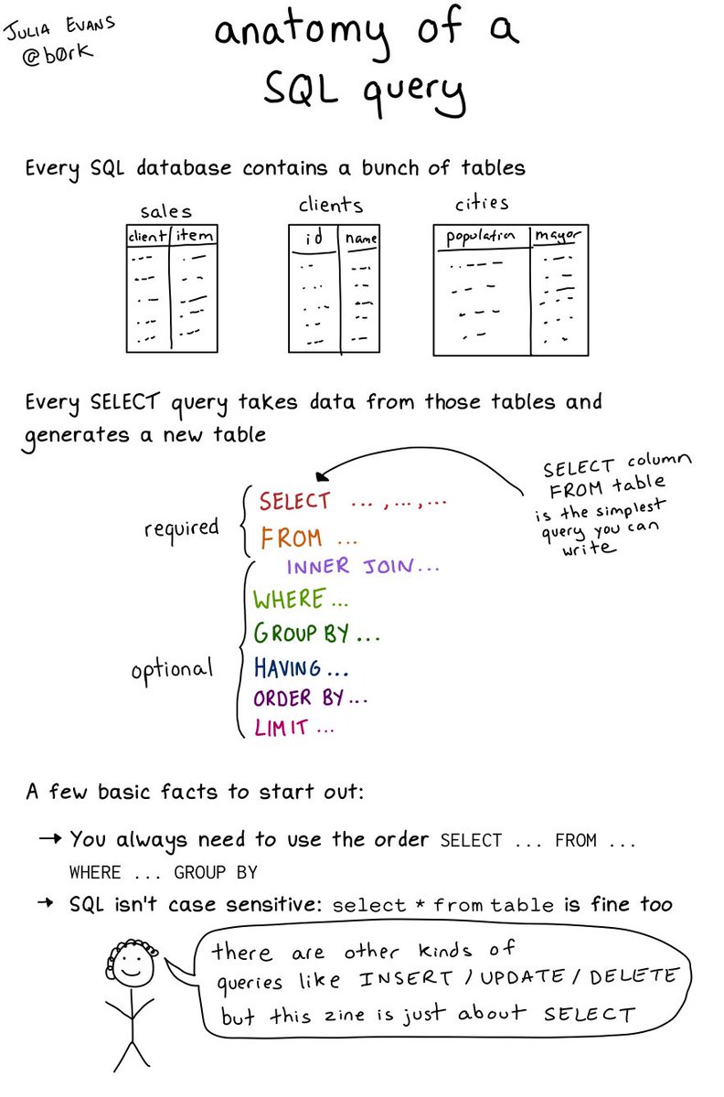 javarevisited's tweet image. 100+ SQL Interview Questions
1. Database and SQL - bit.ly/3zGK6S7
3. SQL Query - bit.ly/3bGzN8r
4. SQL Server - bit.ly/3A5qIj0
5. MySQL - bit.ly/3bFkhtE
6. PostgreSQL - bit.ly/3BOLLHP
7. Oracle - bit.ly/3zF2WsH
zines by @bork