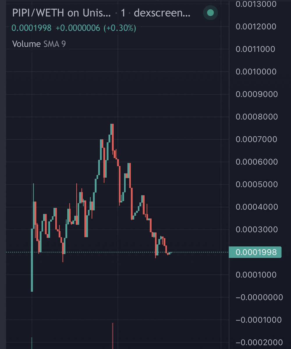 I love the $pipi dip. Ready to lose my funds 😌 I just aped. I don’t know anything about it

Chart dexscreener.com/ethereum/0x0B8…