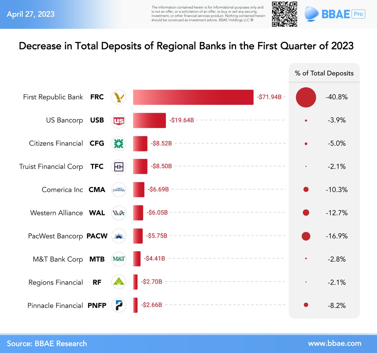 BBAEPro's tweet image. Regional Banks with the Highest Deposit Outflows in the First Quarter of 2023:
$FRC $USB $CFG $TFC $CMA $WAL $PACW $MTB $RF $PNFP