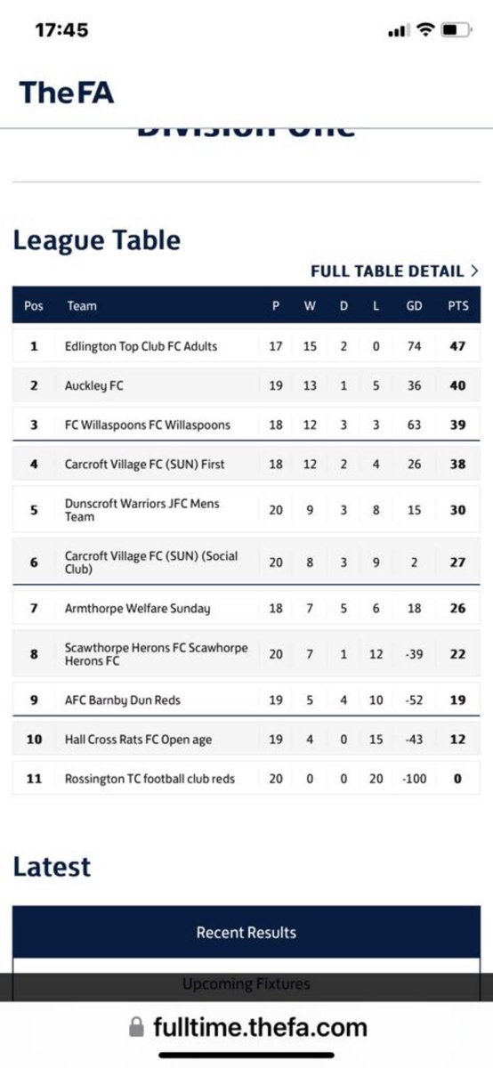 Debut season really wanna finish it unbeaten as been crowned champions with 3 games to spare!But 3 tough games left against carcroft,Auckley then last league game vs willaspoons,then we move on to the final vs Dunscroft who’s league form don’t reflect the team they are tbf