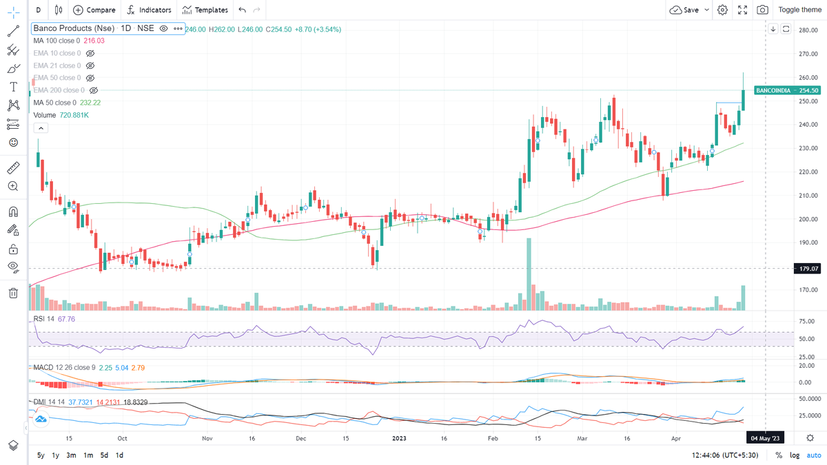 Adding Banco Products (BANCOINDIA)
at 254

SL 235
T1 295

#share #sharemarketlive #sharemarket #rvnlshareprice #sharemarketnews