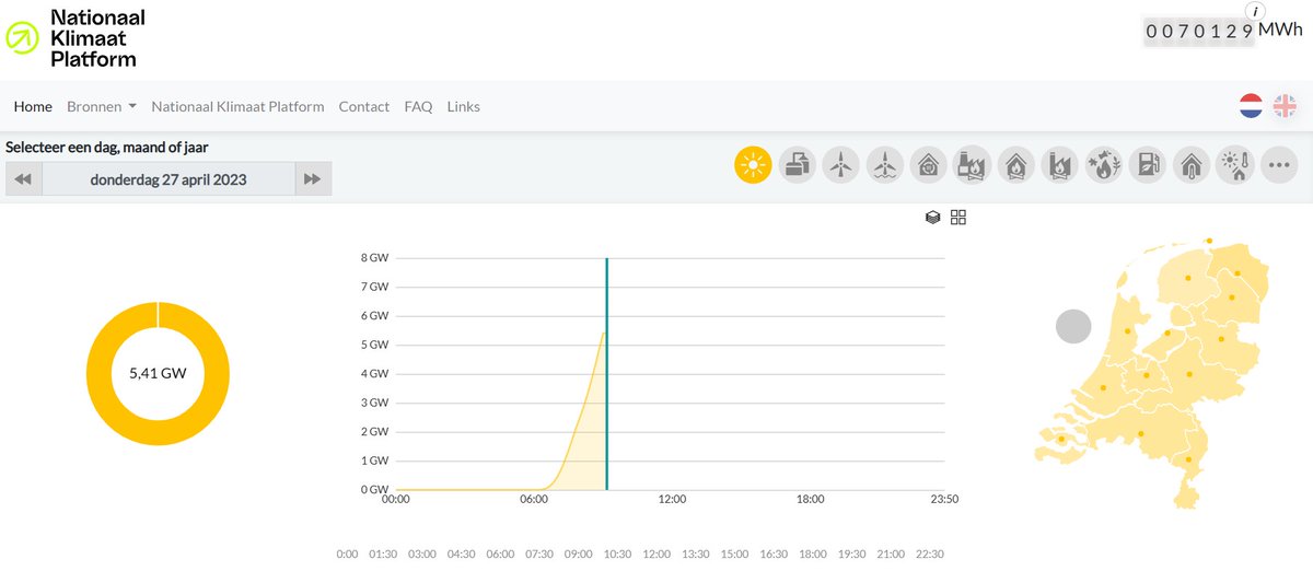 Oranje boven vandaag. Het is nog maar nauwelijks 9 uur en nu komt er al 5,4 GW stroom* van de NL panelen. Dat is 40% van de totale NL stroomvraag!
#grafiekvandedag 
De verticale as van Energieopwek schaalt tegenwoordig mee bij forse zonopbrengst. Zie vanmiddag.