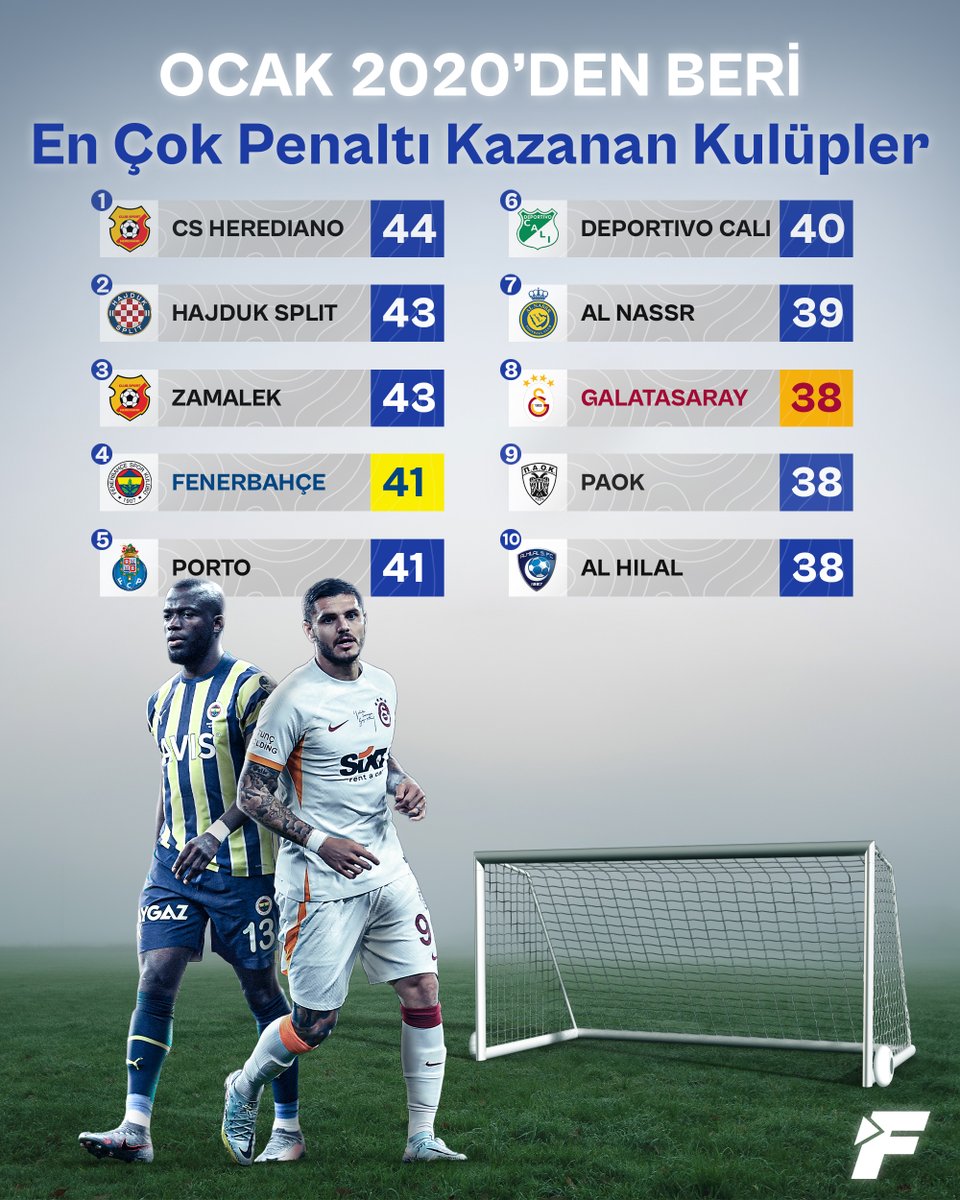 🧐 Ocak 2020'den bugüne en fazla penaltı kazanan kulüpler...