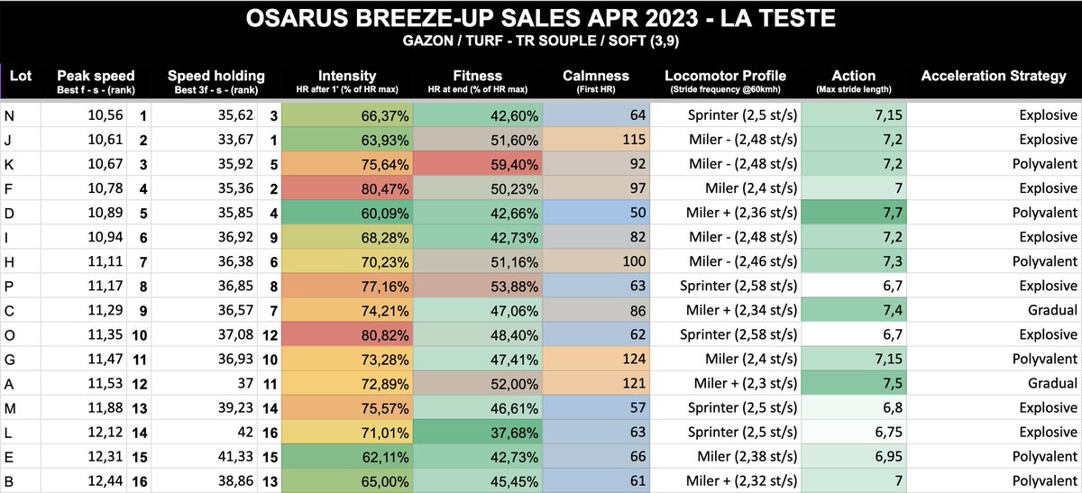 Arioneo_off's tweet photo. Nous continuons ร tester un nouveau support pour les ventes de breeze-up ร La Teste - Osarus ๐ฏ Des retours sur le type de donnรฉes sรฉlectionnรฉes ? MP pour entrer en relation avec les consigners pour ces chevaux ! #osarus #breezeup #futureperformers @OsarusSales https://t.co/9tTmMzhcUj