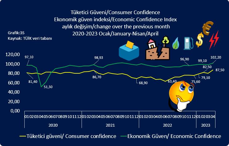 TÜİK'E GÖRE (EKONOMİK GÜVEN VE TÜKETİCİ GÜVENİ): Tüketici Güveni/Consumer Confidence/ Ekonomik güven indeksi/Economic Confidence Index/ 2020-2023 Oca/Jan-Mar/Mar  #tüik veri tabanı/data base #economicconfidence #ekonomikgüven #tüketicigüveni #consumerconfidence
