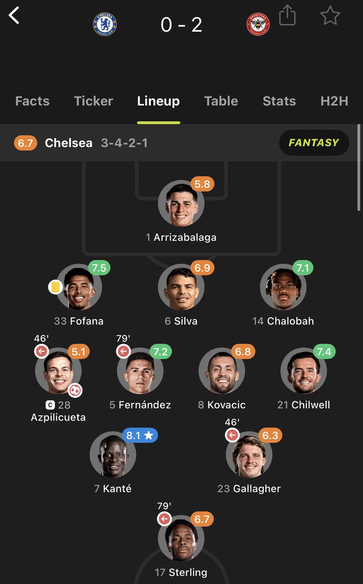 😂 I’m actually shocked at how vocal one particular fanbase are being

£500m spent, celebrated more signings than victories this season