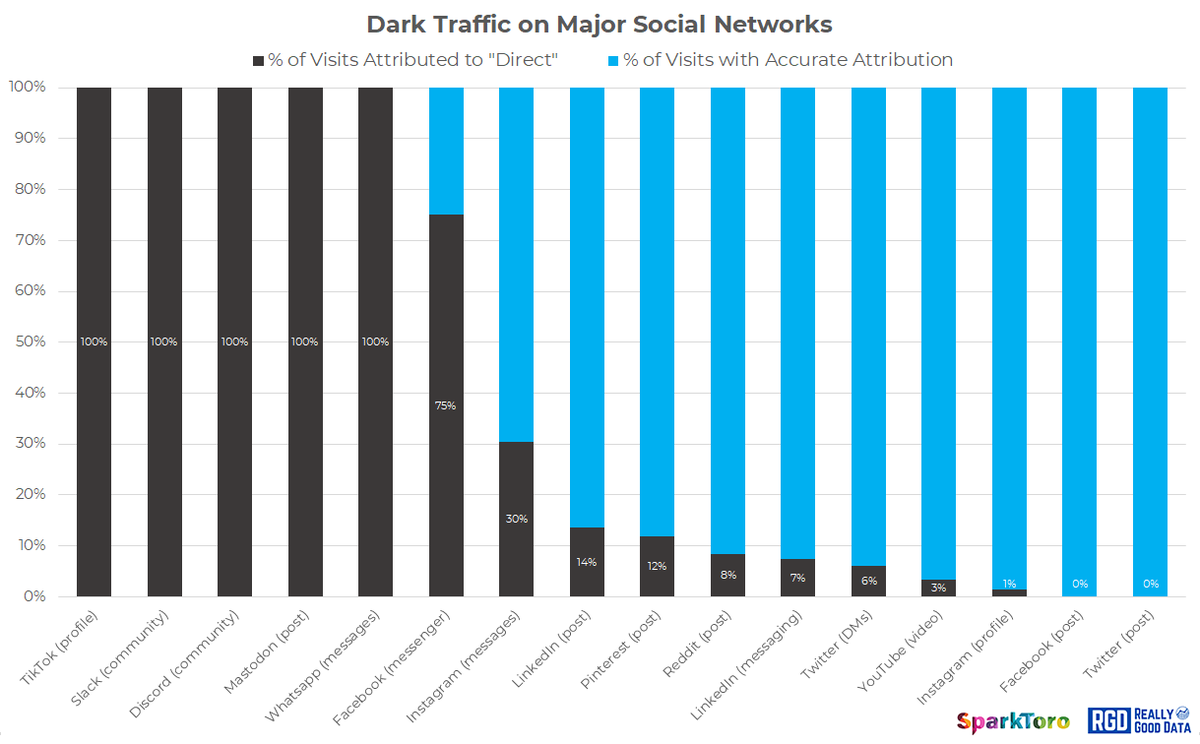 randfish's tweet image. NEW research: sparktoro.com/blog/new-resea…

How bad is the &quot;Dark Social&quot; problem? To find out, we worked with @StevejLamar on an experiment across 11 social networks and 16 types of referrals, measuring how much traffic these networks send without correction attribution.