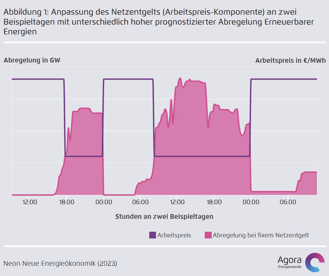 AgoraEW's tweet photo. Sind #Stromnetze bei viel Windaufkommen überlastet, werden #Windkraftanlagen regelmäßig abgeschaltet. Wie eine kleine Reform der Netzentgelte #Abregelungen auch kurzfristig vermeiden könnte, lesen Sie im Agora-Blog von Philipp Godron &amp; Mareike Herrndorff: https://t.co/zT9JpMOVRU https://t.co/iAle7UWOfn
