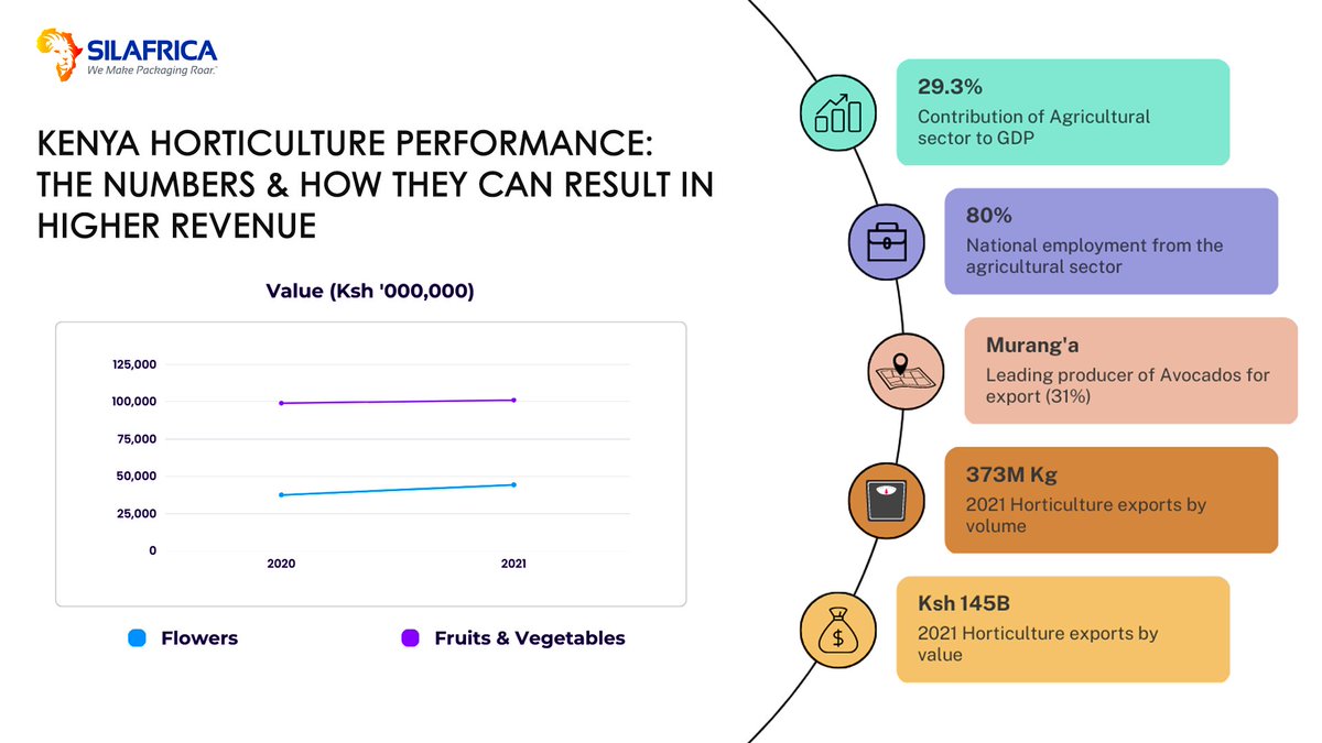 SilafricaKenya's tweet photo. 📢 By adopting #Lightweight, #Returnable, #Foldable export #crates, stakeholders in the horticulture industry can #reduce transportation #costs, #increase #durability, and #minimize #environmentalimpact, while #optimizing their export #performance.

Read more on https://t.co/IoBCjhQ04A