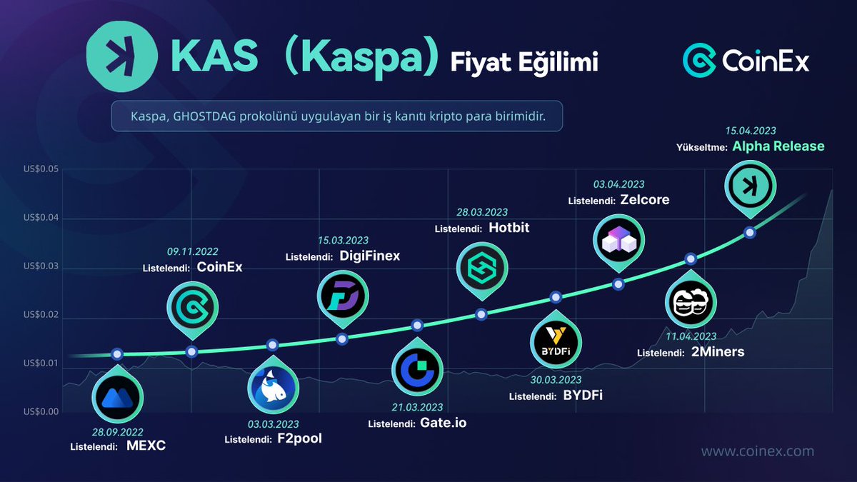 CoinEx_Resmi's tweet photo. 📊 | #KASPA Fiyat Eğilimi

📅#CoinEx'te listelenme tarihi 09 Kasım, 2022.
💡@KaspaCurrency #Ghostdag protokolünü uygulayan bir iş kanıtı kripto para birimidir

 #CoinExTürkiye #Kaspa #KAS #DAG #PoW #CoinExkas https://t.co/9yTzAyObXB