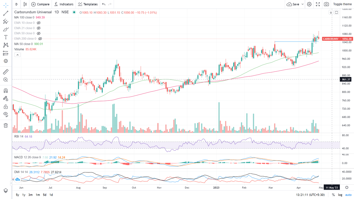 EagleInvestmen8's tweet image. Carborundum Universal (CARBORUNIV)

Adding at 1056

SL 1015
T1 1250

#sharetips #sharemarket #sharemarkettip #binoysharetip #share #sharetak #sharetradingtips #titanshare #shares #sharemarketingtips #tip