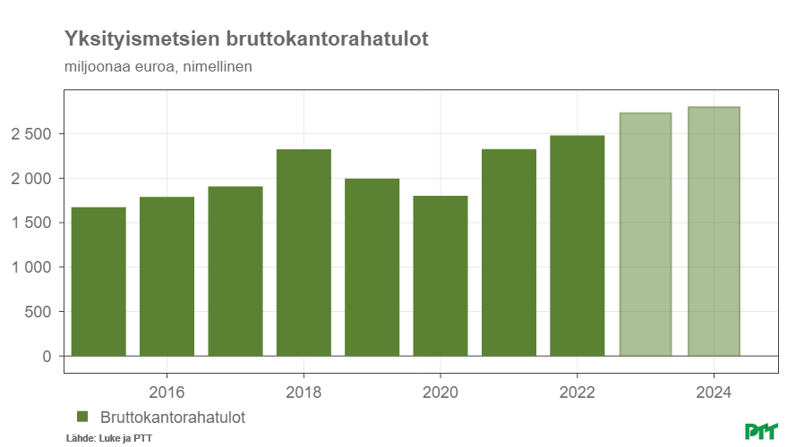 mavalonen's tweet photo. 12 Tänä vuonna yksityismetsien nimelliset bruttokantorahat nousevat viime vuodesta 10 %:lla, asettuen noin 2,7 mrd. euroon. Tuloja nostavat suurempi korjuumäärä ja kuitupuun vahva hintakehitys. Ensi vuonna tulot nousevat edelleen korjuumäärän ja suotuisan hintakehityksen johdosta https://t.co/VShvlV9g42
