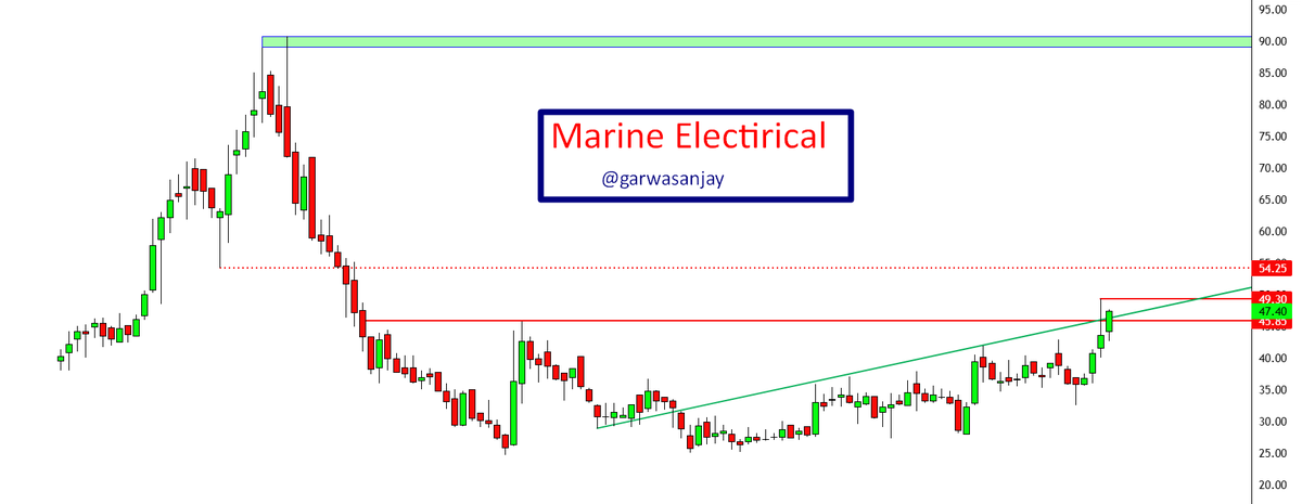 #MarineElectrical  Weekly Chart
Order book very strong 
Super move may come after 54
Can chase till All time high.
@ankkit8 @Khatri_Nitish17 @aaminvestor_