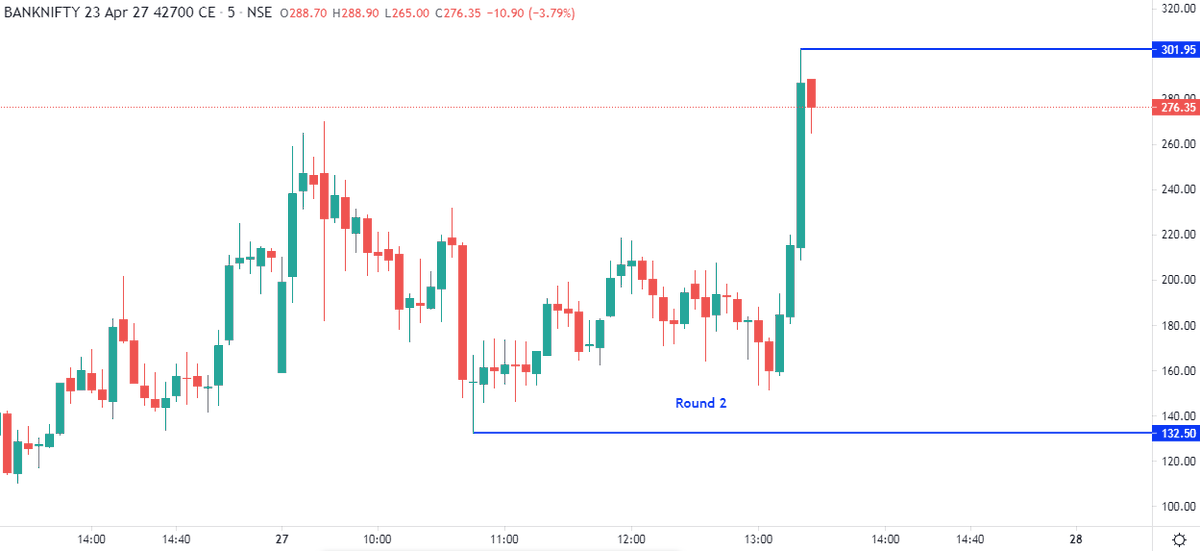 Markets_Mindset's tweet photo. #Expiry snippet gave levels in advance.This is how it has gone till now👉🏻
#Bank nifty
✔️42700ce got 2 rounds
🎯First 160 to 270
🎯Second 135 to 318
#Nifty
✔️17800ce till now one round
🎯35 to 84
Hope it helped.Awesome moves from levels shared❤️🎯
#AnalysisThatMatters https://t.co/YWhqlzfLQx