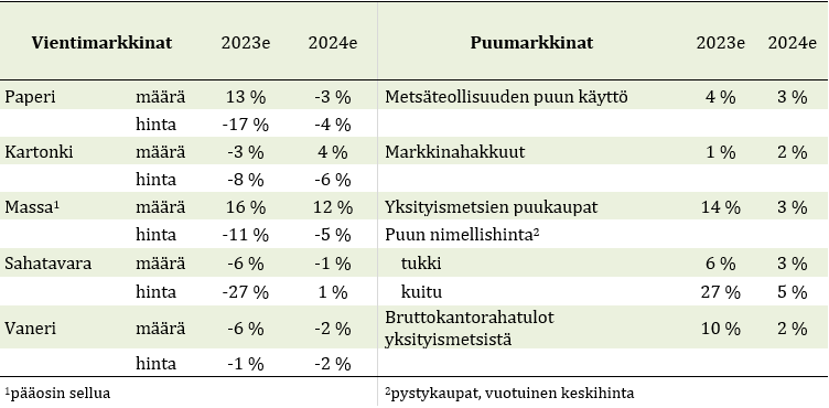 mavalonen's tweet photo. 13 Loppuun vielä koonti metsäalan ennusteen keskeisistä ennusteluvuista https://t.co/yEJfoyuTcd