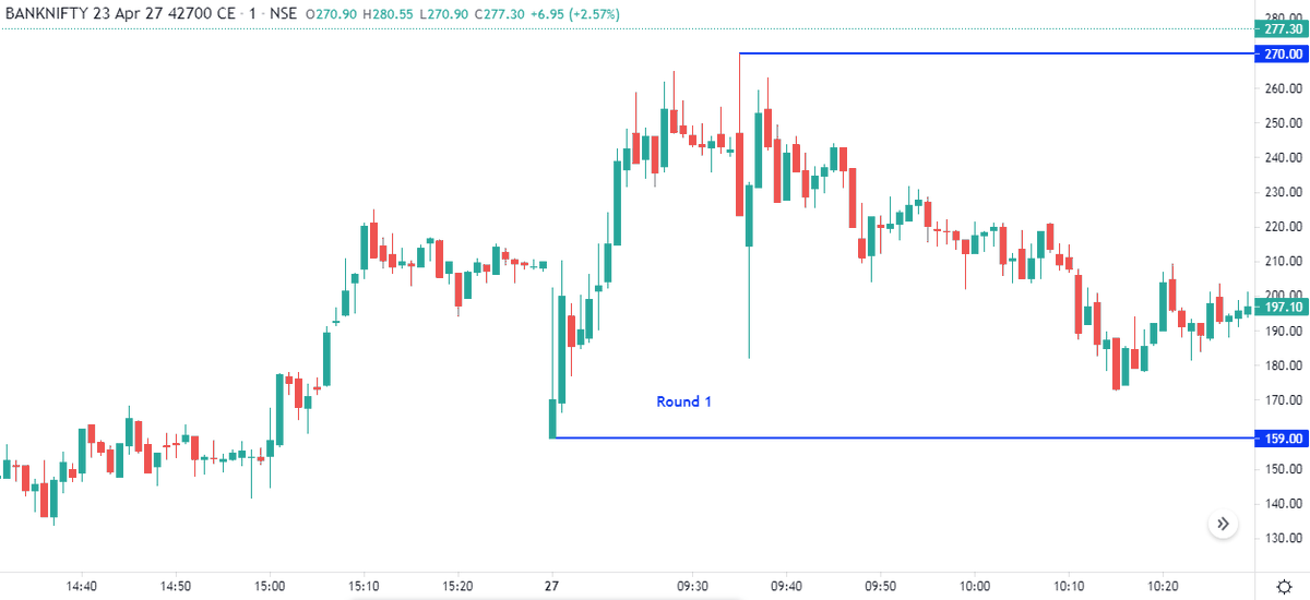 Markets_Mindset's tweet photo. #Expiry snippet gave levels in advance.This is how it has gone till now👉🏻
#Bank nifty
✔️42700ce got 2 rounds
🎯First 160 to 270
🎯Second 135 to 318
#Nifty
✔️17800ce till now one round
🎯35 to 84
Hope it helped.Awesome moves from levels shared❤️🎯
#AnalysisThatMatters https://t.co/YWhqlzfLQx