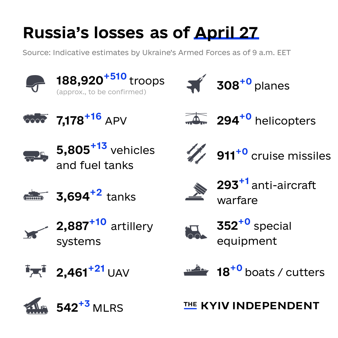 These are the indicative estimates of Russia’s combat losses as of April 27, according to the Armed Forces of Ukraine.