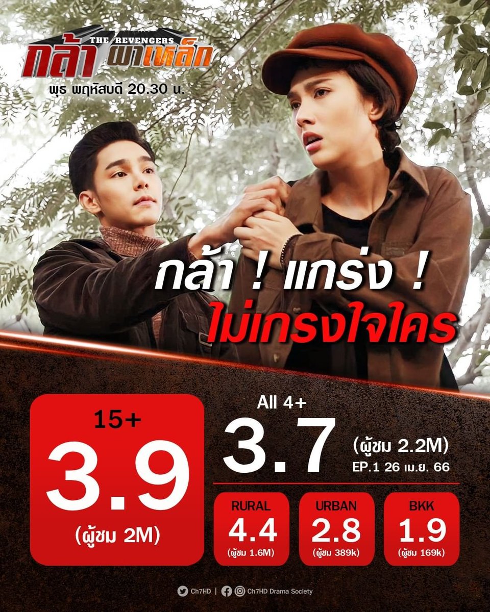 belllelanifc's tweet photo. กล้า ! แกร่ง ! ไม่เกรงใจใคร
#กล้าผาเหล็ก EP.1 | 3.9👑
(เรตติง 15+ ทั่วประเทศ)
.
คืนนี้ 20.30 น. เสือผานโดนแผนลวง !
.
#ช่อง7HD #กด35
#Ch7HDDramaSociety
ชมย้อนหลัง >> https://t.co/fZ980UM09k https://t.co/evOhMD7qUY