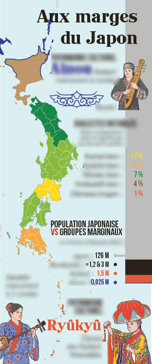 japoninfos's tweet photo. NOUVEAU N°55 🛤 AUX MARGES DE L'ARCHIPEL
Le Japon n'est pas aussi uniforme que l'on pourrait se l’imaginer. À ses marges, géographiques et sociales, vivent des groupes de population sortant du cadre.
#culturejapon #newsjapon #ainou #japonais https://t.co/s9CAOZcyoN
