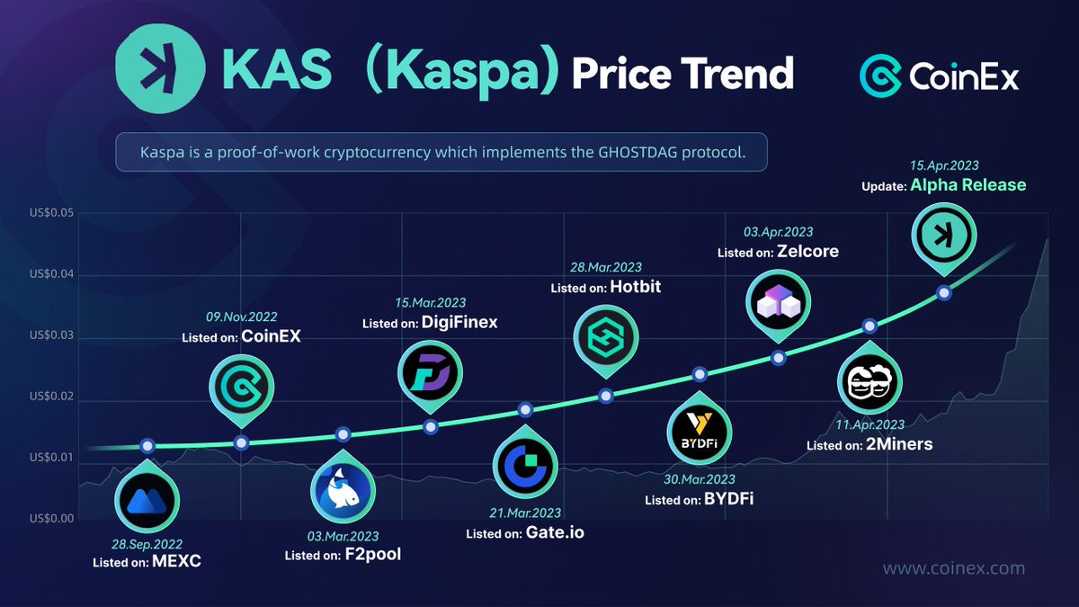 coinexcom's tweet photo. It's been quite a journey for #KAS since its debut on MEXC, and the project continues progressing.📈 

#CoinEx fam, we'd love to hear your thoughts on #Kapas and the price projections in 2023.🙌 

A quick read here: https://t.co/0XkZ6bDOSl

#kaspa #POW #crypto #CoinExKAS #DeFi https://t.co/DURdEfxEp5