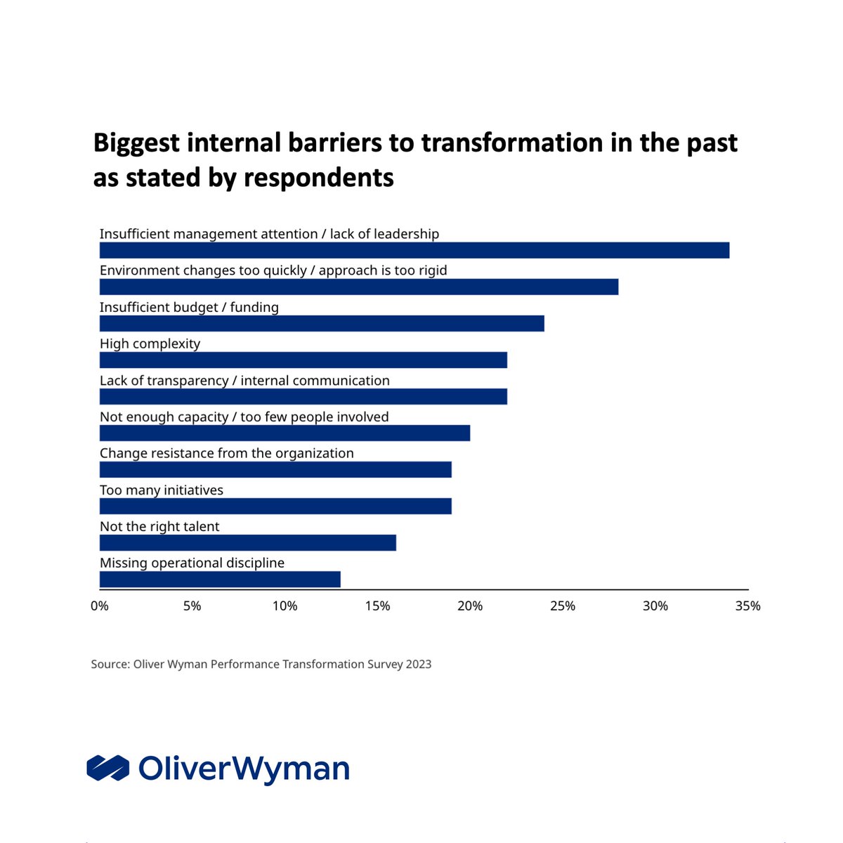 OliverWyman's tweet image. Gain valuable insights on how C-suite executives are tackling factor cost increases and #SupplyChain disruptions &amp;gt; owy.mn/40iNs9M 

#ExecutiveStrategy #BusinessTransformation #Economy