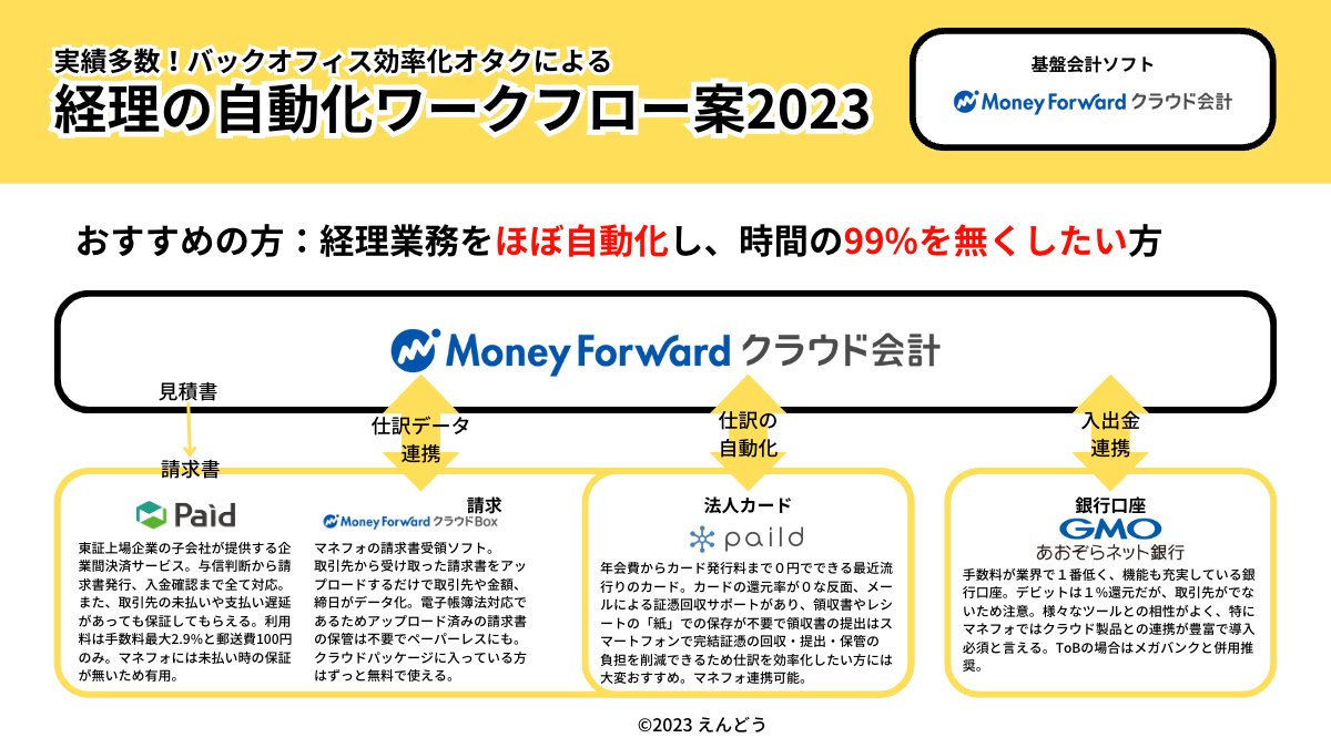 endo_memo's tweet photo. とにかく仕訳を楽にしてコア業務に集中したい人のための効率化ワークフロー。Paildにある証憑の回収・提出・保管が便利すぎるので面倒な手続きが必要無く、中規模の組織でも十分に使えます。
#MoneyForWard #Paid #マネーフォワード #Paild #GMOあおぞらネット銀行 https://t.co/QQ1IGlDhPV