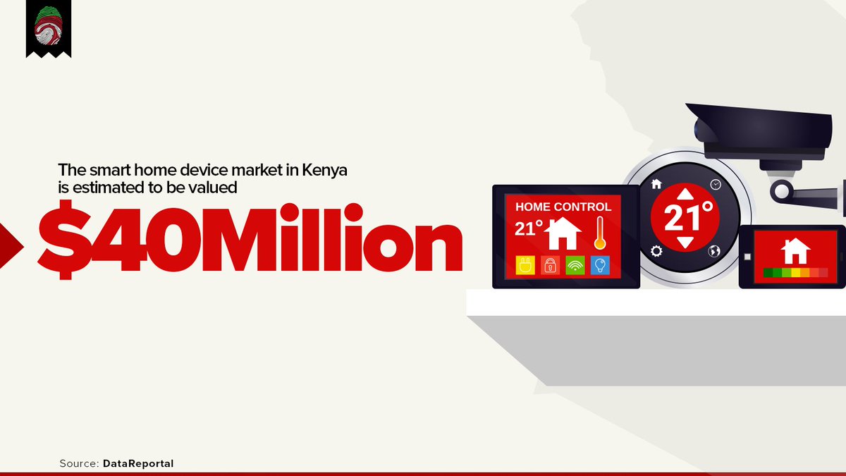 In 2022, Kenya's smart home device market was valued at $40 and rising.
These devices include:​
- Smart Appliances: TVs, Speakers etc​
- Smart Home connectivity devices (Google Home etc)​
- Smart Home Security devices​

#StateOfDigital #SmartHomeDevices​
Source: DataReportal