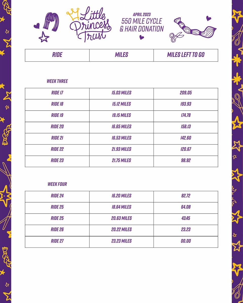 And that’s a wrap!

550 Miles done and dusted for April

Now the hard work really starts. Letting go of my hair 😫

Thank you so much to everyone who has donated!

The total stands and an incredible £1653 💜

If you would like to donate you can here

➡️ bit.ly/447SFUb