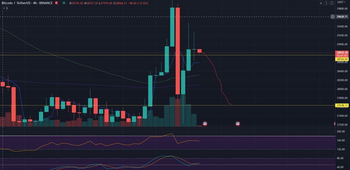 Meganaut_'s tweet photo. $BTC esas últimas mechas indican agotamiento, espero un movimiento como el descrito en el gráfico https://t.co/yQh2XRdKkN