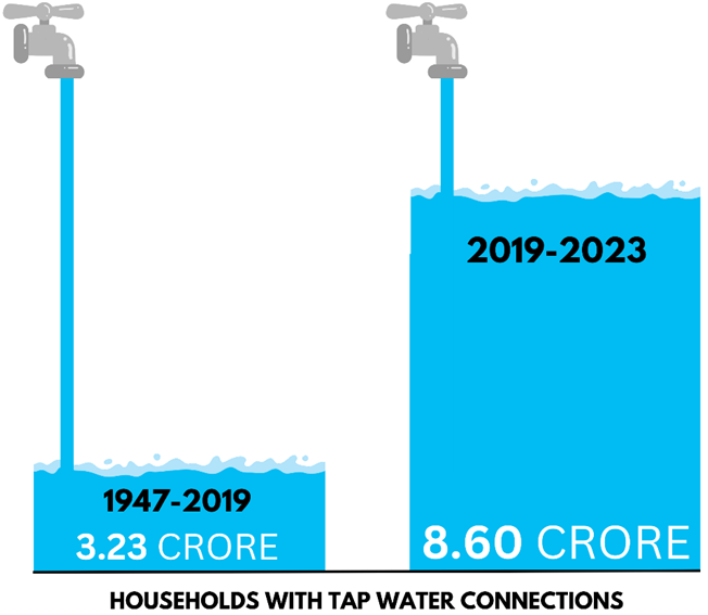 PIB_India's tweet photo. #JalJeevan Mission: Har Ghar Jal

➡️Over 8.60 Crore tap water connections provided in last 4 Years

➡️Up from 3.23 Crore in 2019 to 11.84 Crore till date

➡️One tap connection every second during January – March 2023

Details: https://t.co/1HKvJ4qgTH

#AmritYatra #AmritMahotsav https://t.co/fawXY5mMjA